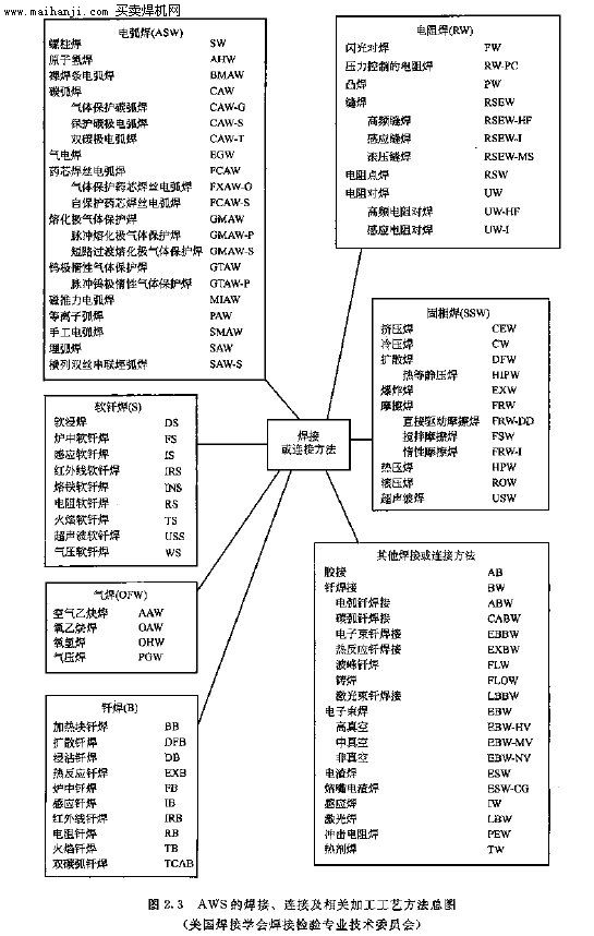 焊接方法大全,各种焊工方法