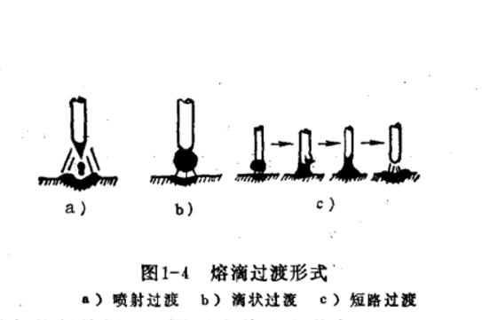 熔化极电弧与熔滴过渡