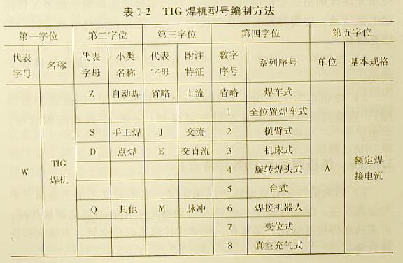 TIG焊机型号是如何编制的?