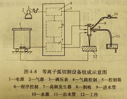 东莞莞城氩弧焊考证(水再压缩等离子弧的切割原理及工艺特点是什么)
