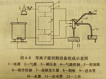 中堂氩弧焊考证培训(等离子弧切割设备的主要部件及功能是什么?)