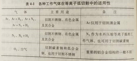 樟木头氩弧考证(等离子弧切割时怎样选择工作气体? )