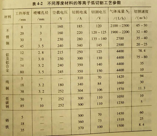 石龙氩弧焊考证培训(等离子弧切割的工艺参数怎样选择?)