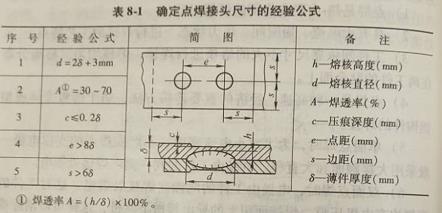 东莞塘厦氩弧焊考证(对点焊接头的一般要求有哪些)