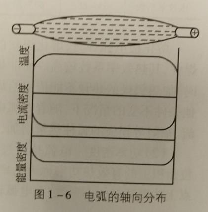 电弧的温度分布