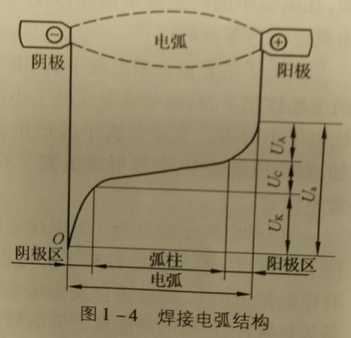 焊接电弧的结构,焊接电弧有哪几部份组成?