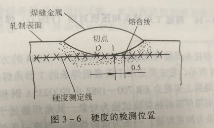 寮步附近哪里有氩弧焊考证?(焊接热影响区比较高硬度试验方法简介)