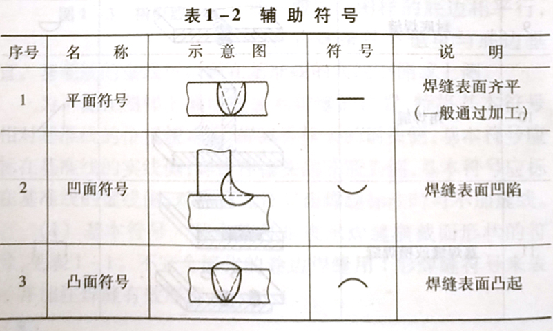 焊缝代号的含义是什么,它是怎样规定的?