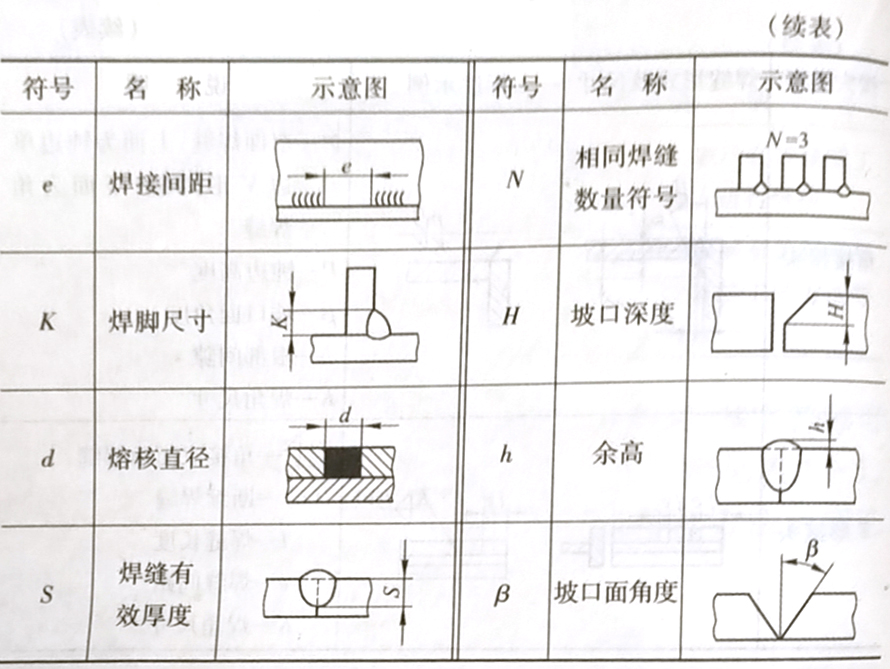 焊缝代号的含义是什么,它是怎样规定的?