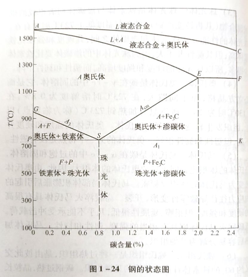 如何理解钢的状态图?