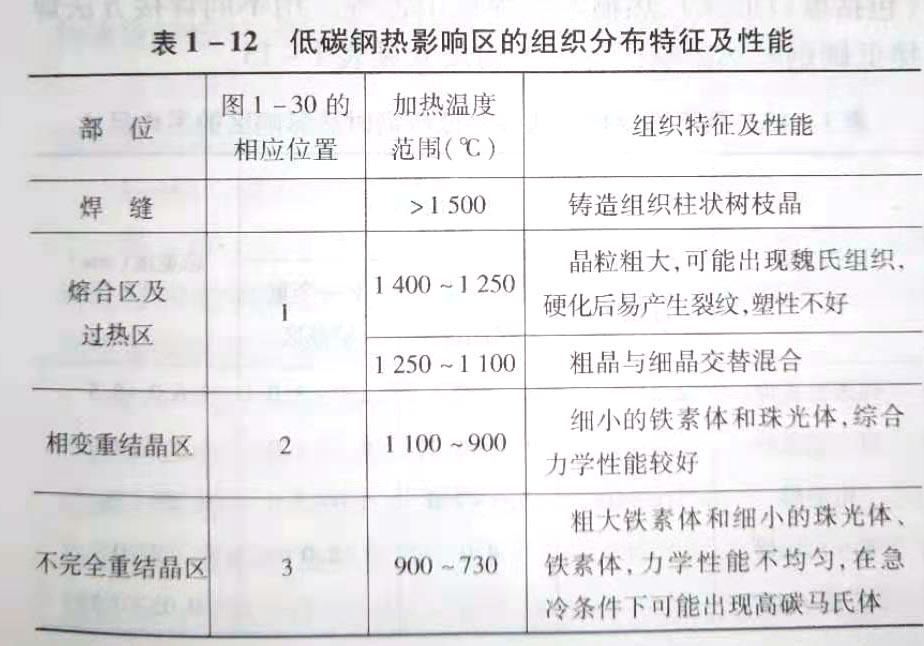 如何理解焊接热影响区的组织分布图?