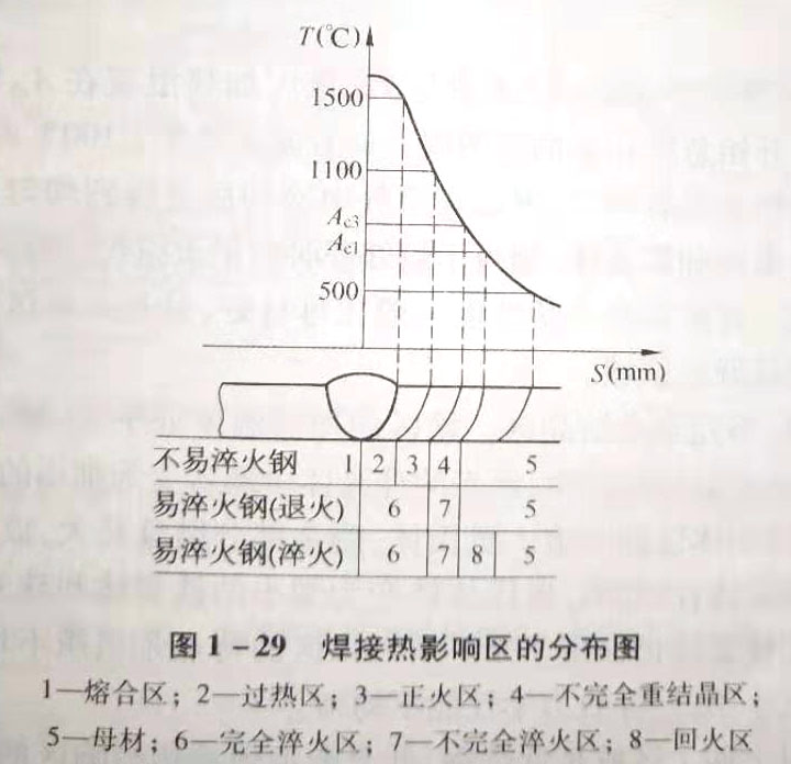 如何理解焊接热影响区的组织分布图?