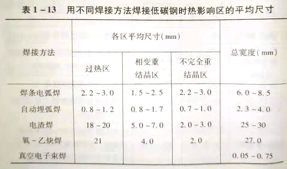 如何理解焊接热影响区的组织分布图?