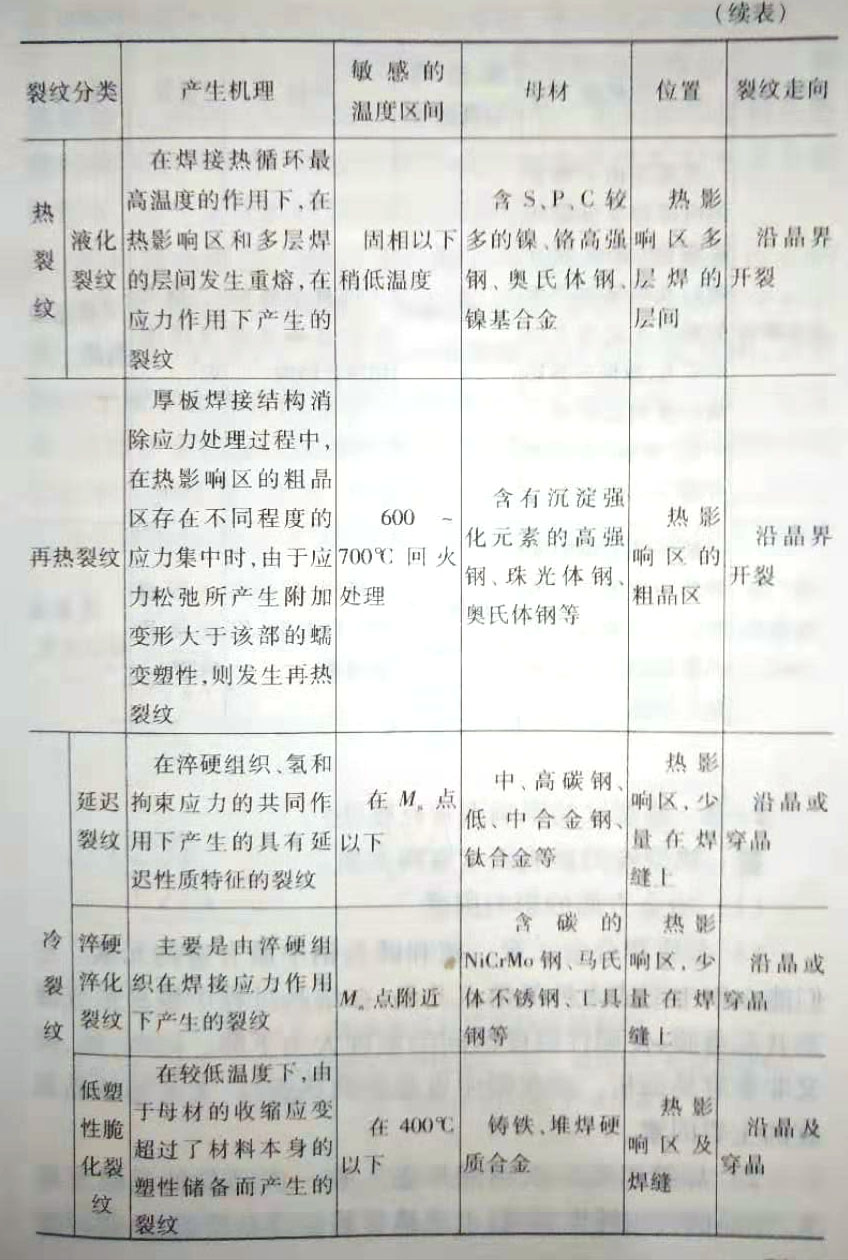 焊接裂纹的特征是什么?焊接裂纹如何分类?