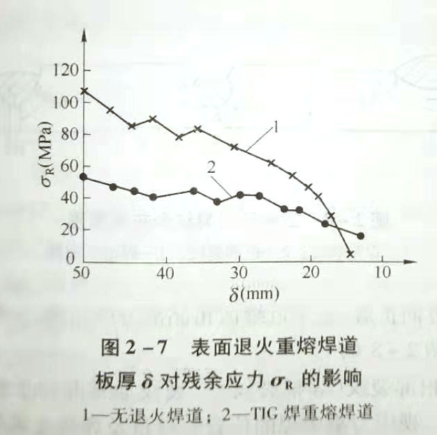 焊接再热裂纹的工艺因素及防止措施是什么?