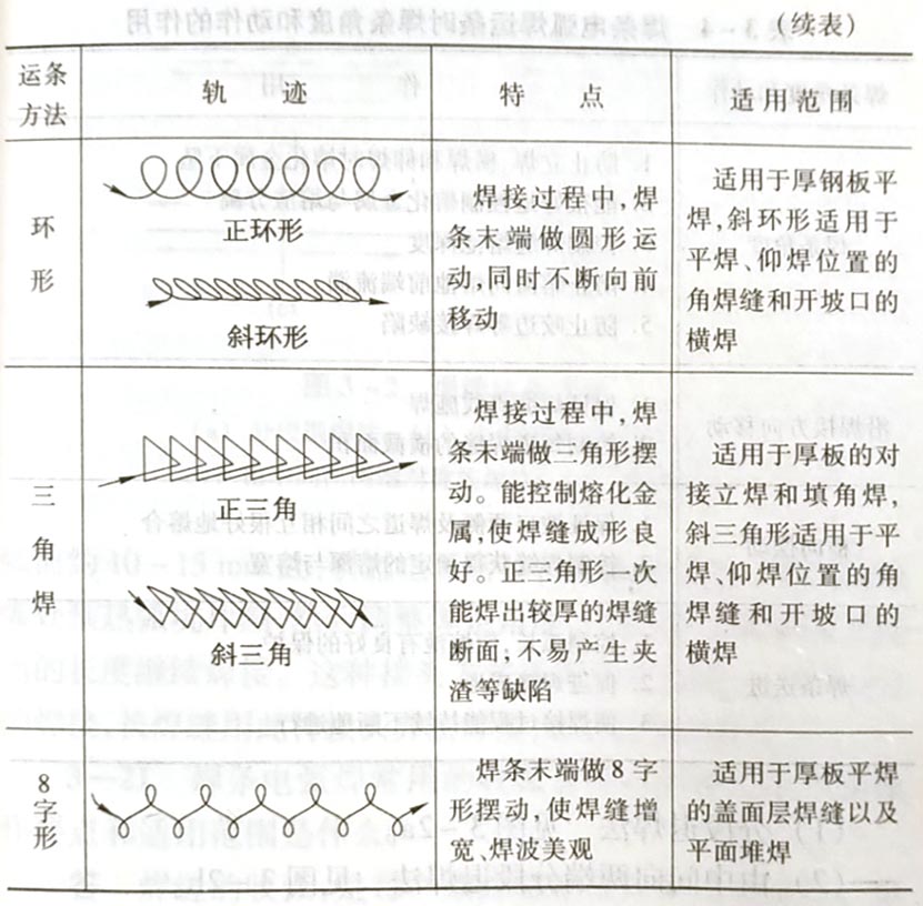 焊条电弧焊常用的运条方法有哪些
