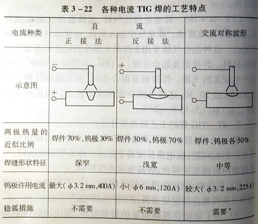 TG焊的工艺特点是什么?