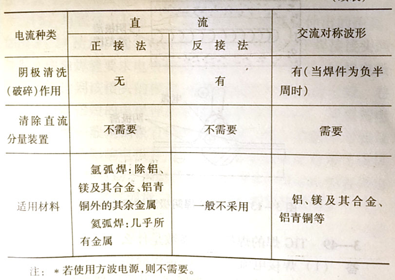 TG焊的工艺特点是什么?
