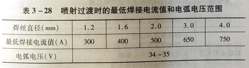 CO2气体保护焊不同熔滴过渡的形式应采用怎样的焊接工艺参数?