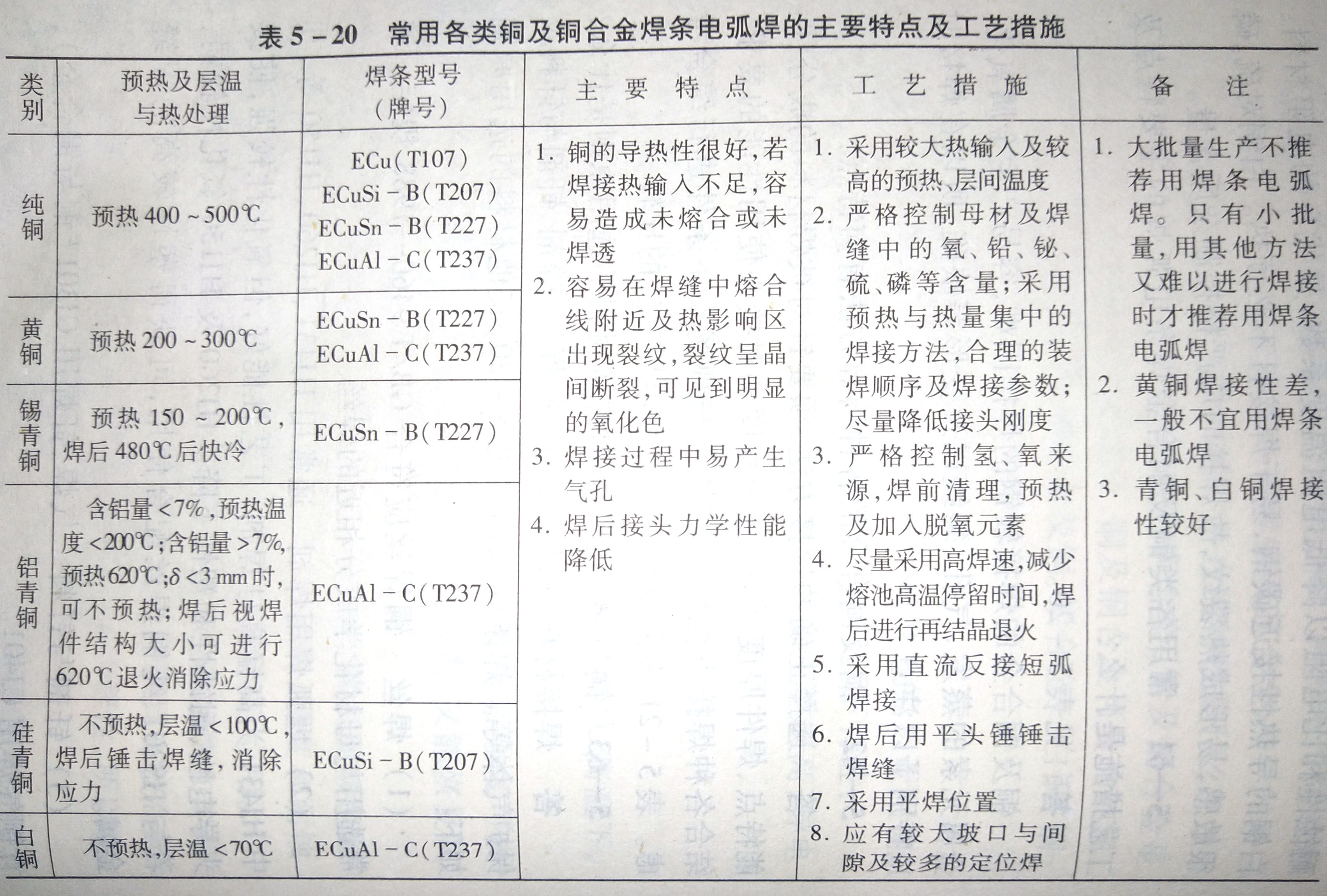 铜与铜合金焊接时焊接材料的选用原则是什么?