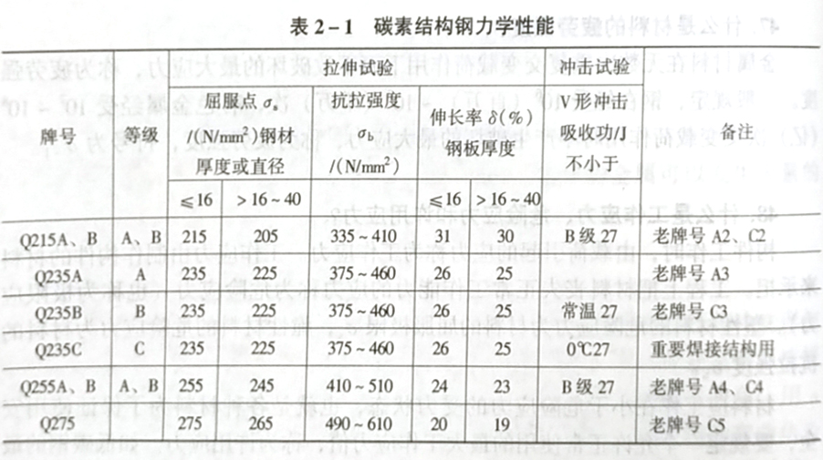 举例说明什么是碳素结构钢?新老牌号有什么对应关系?